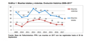 Gráfico: Muertes totales y violentas 2009 - 2017
