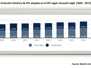 Evolución de procesados y condenados