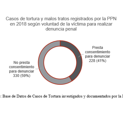 Casos de tortura y malos tratos registrados por la PPN en 2018