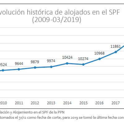 Evolución histórico de alojados en el SPF