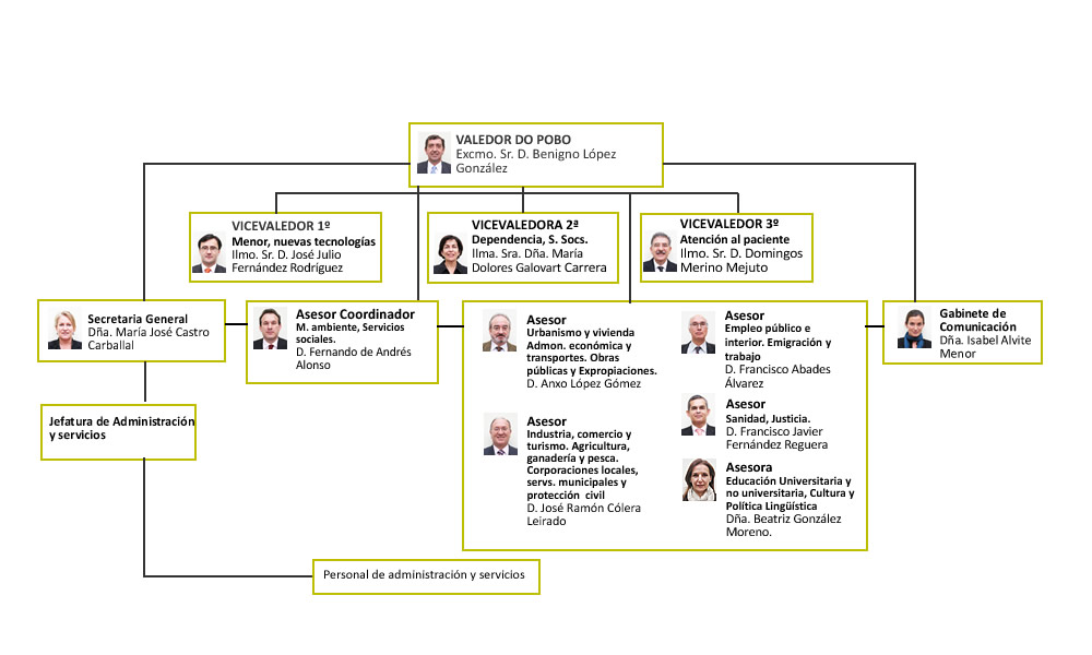 Vale Organization Chart