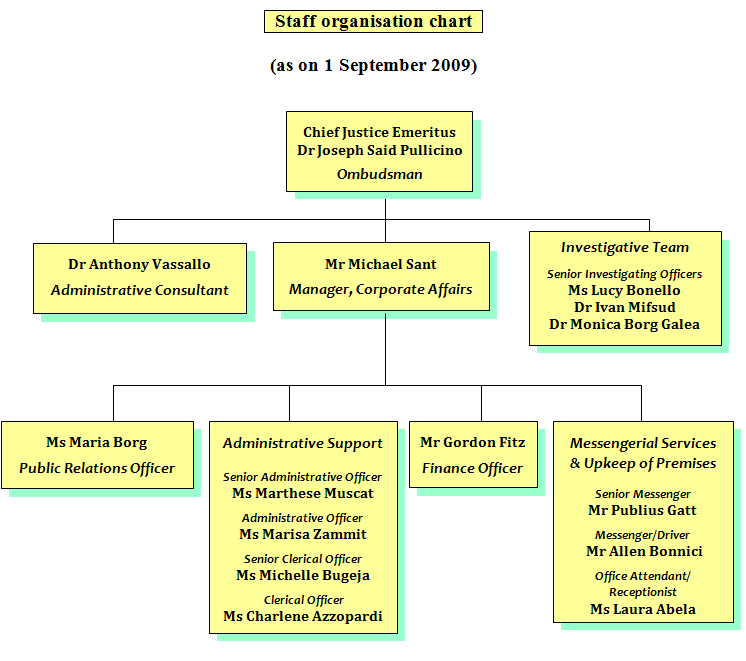 Omb Org Chart