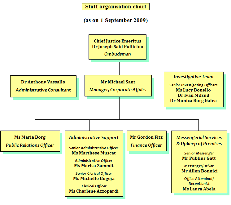 Omb Organization Chart