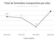 Femicidios - comparativo por año