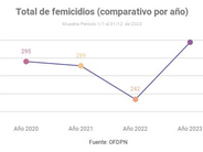Femicidios - comparativo por año