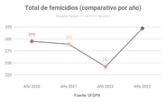 Femicidios - comparativo por año