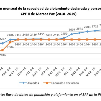 Evolución mensual de la capacidad de alojamiento y de personas alojadas en la cárcel de Marcos Paz