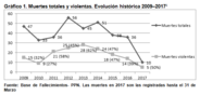 Muertes totales y violentas (2009-2017)