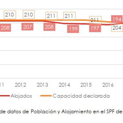 Evolución de alojados Unidad 17