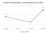 Femicidios en Argentina