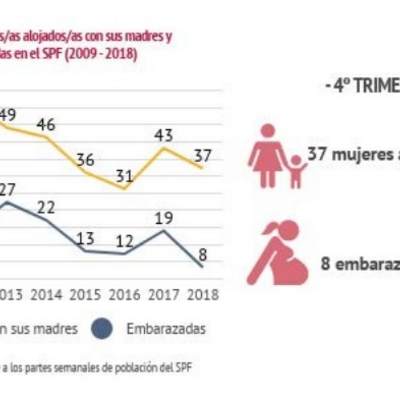 Evolución histórica de niños/as alojados/as con sus madres y mujeres embarazadas en el Servico Penitenciario Federal