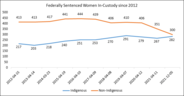 Federally Sentenced Women In-Custody since 2021 