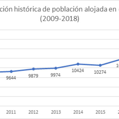 evolución histórica de población