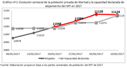 Sobrepoblación en el SPF