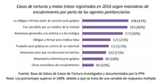 Casos de tortura y malos tratos registrados en 2016