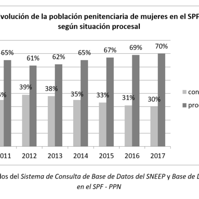 Evolución Población Mujeres