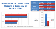 comparing complaints stats 2019/2020