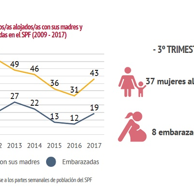 Niñas y niños alojadas/os con sus madres y mujeres embarazadas