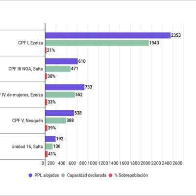 Establecimientos con mayor sobrepoblación del SPF (al 31 de marzo de 2019)