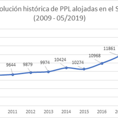 Evolución histórica de PPN alojadas en el Servico Penitenciario Federal