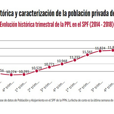 Evolución trimestral de la población privada de libertad