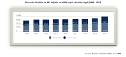 Evolución de procesados y condenados