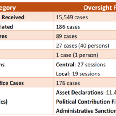 Table 1. Overview of the Control Yuan’s Oversight Performance, 2025