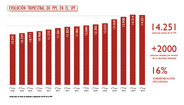 Boletín Estadístico - Evolución Trimestral