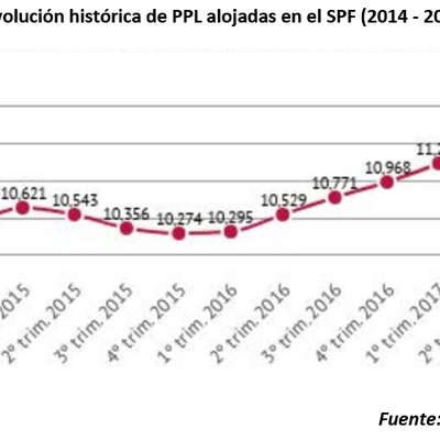 Evolución Histórica de PPL alojadas en el SPF