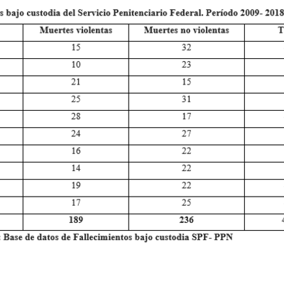 Muertes bajo custodia del Servico Penitenciario Federal